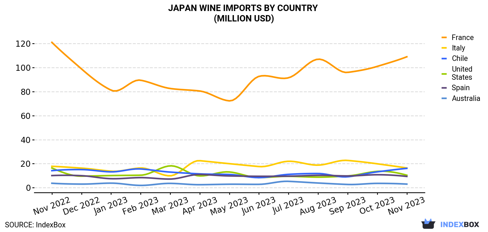 Japan Wine Imports By Country (Million USD)