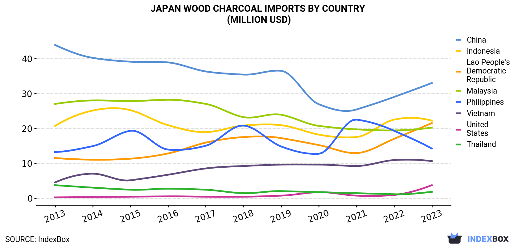 Japan Wood Charcoal Imports By Country (Million USD)