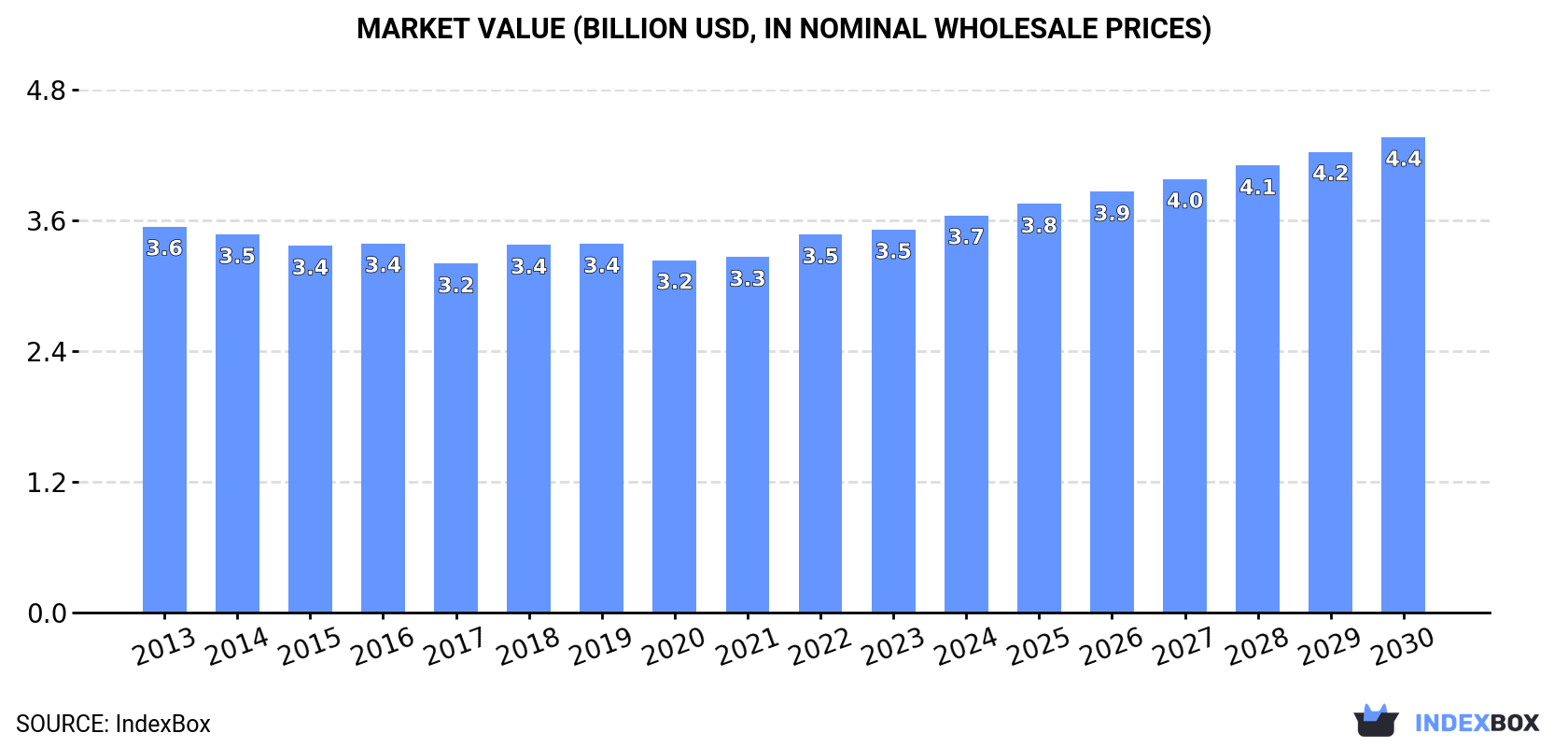 Market Value (billion USD, nominal wholesale prices)