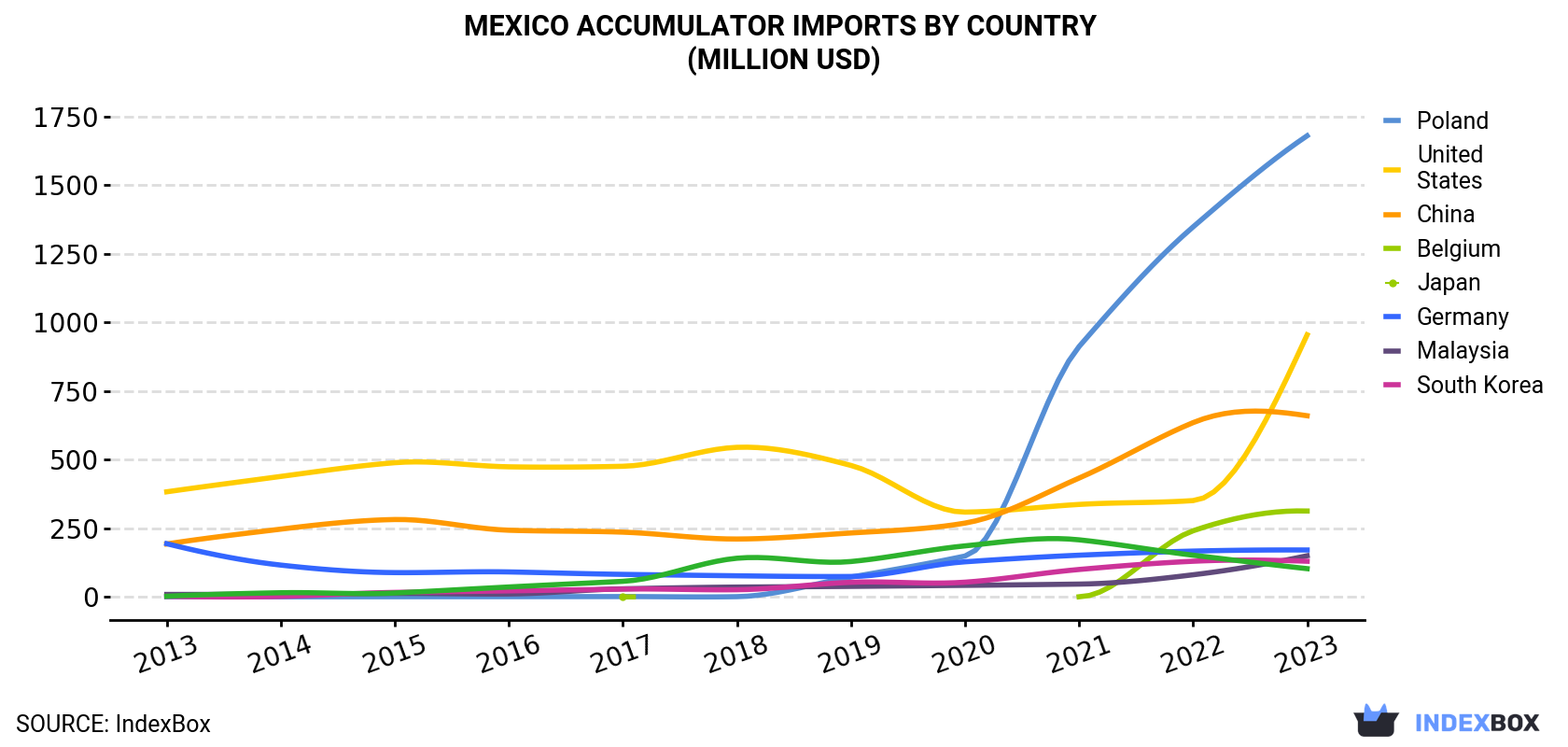 Mexico Accumulator Imports By Country (Million USD)