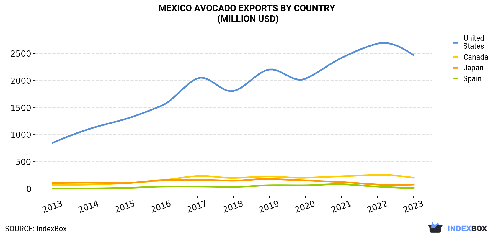 Mexico Avocado Exports By Country (Million USD)