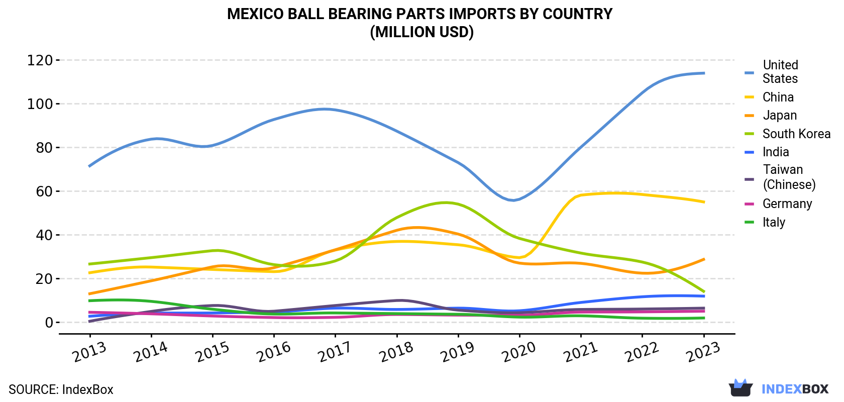 Mexico Ball Bearing Parts Imports By Country (Million USD)