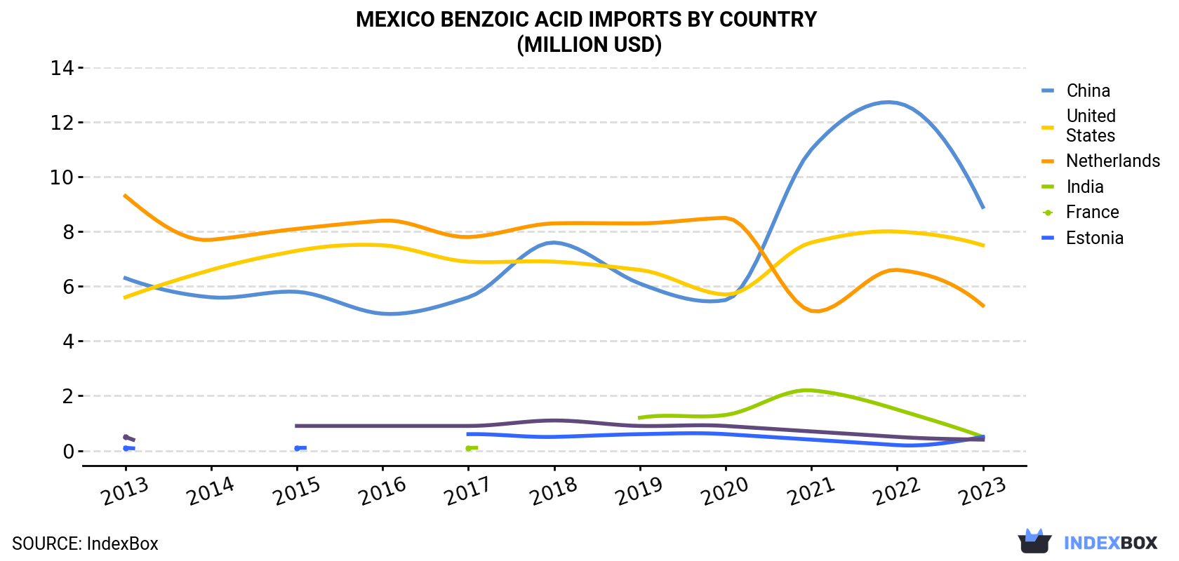 Mexico Benzoic Acid Imports By Country (Million USD)