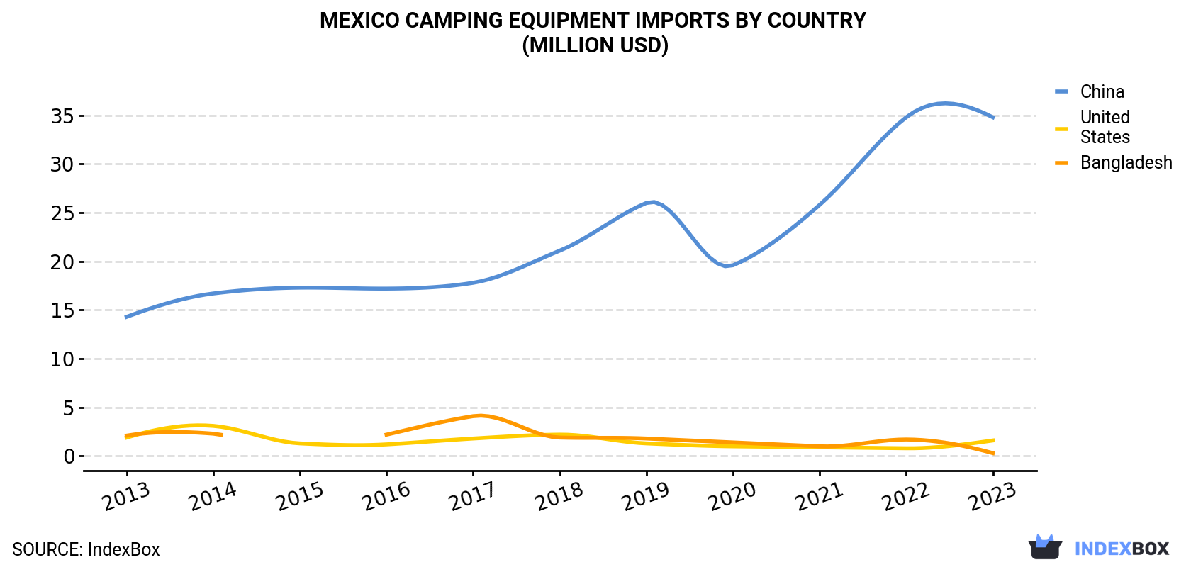 Mexico Camping Equipment Imports By Country (Million USD)