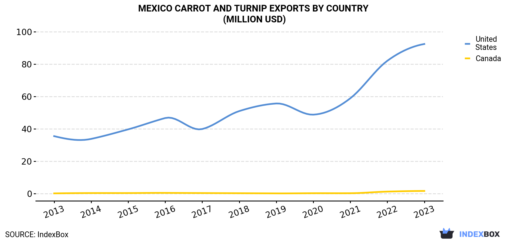 Mexico Carrot And Turnip Exports By Country (Million USD)