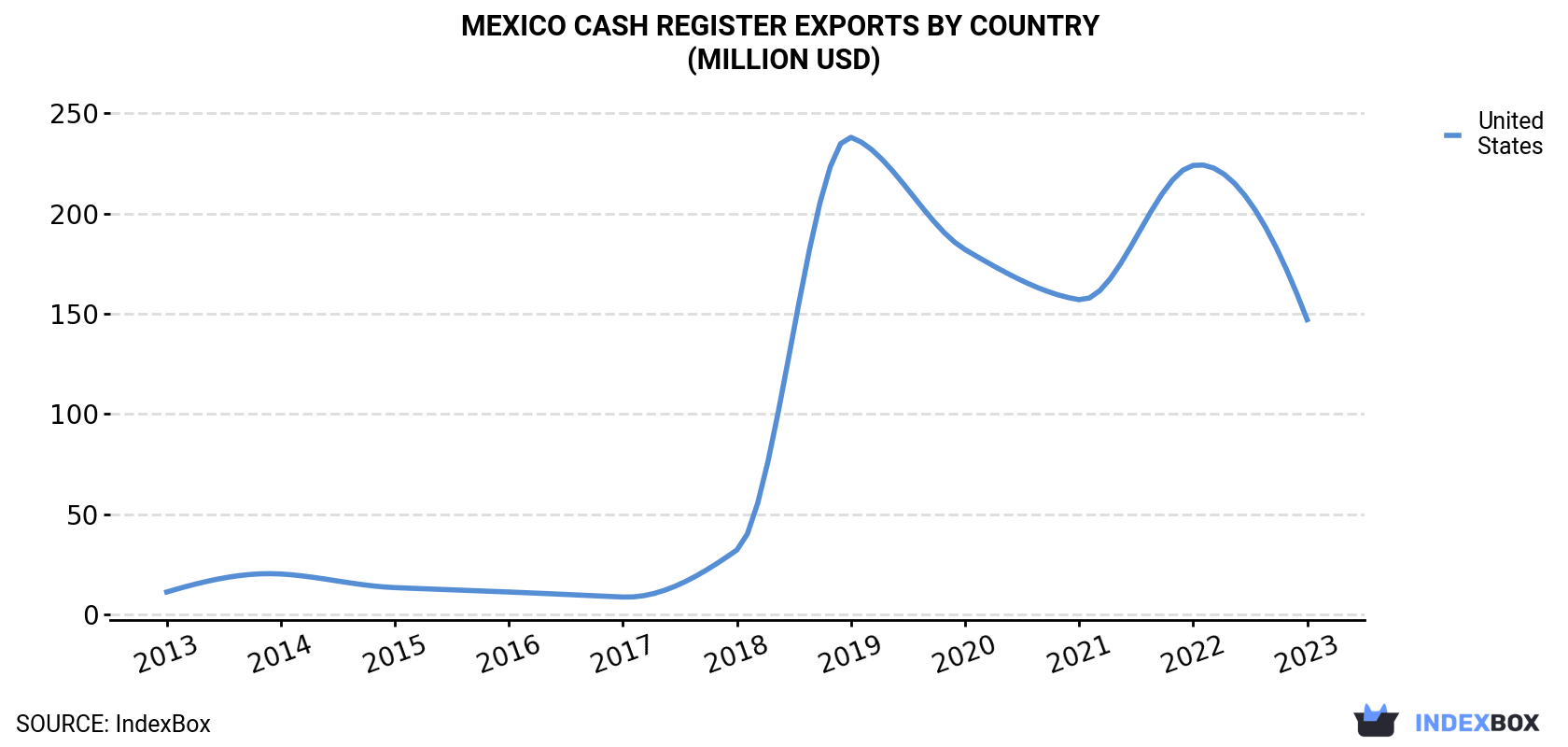 Mexico Cash Register Exports By Country (Million USD)