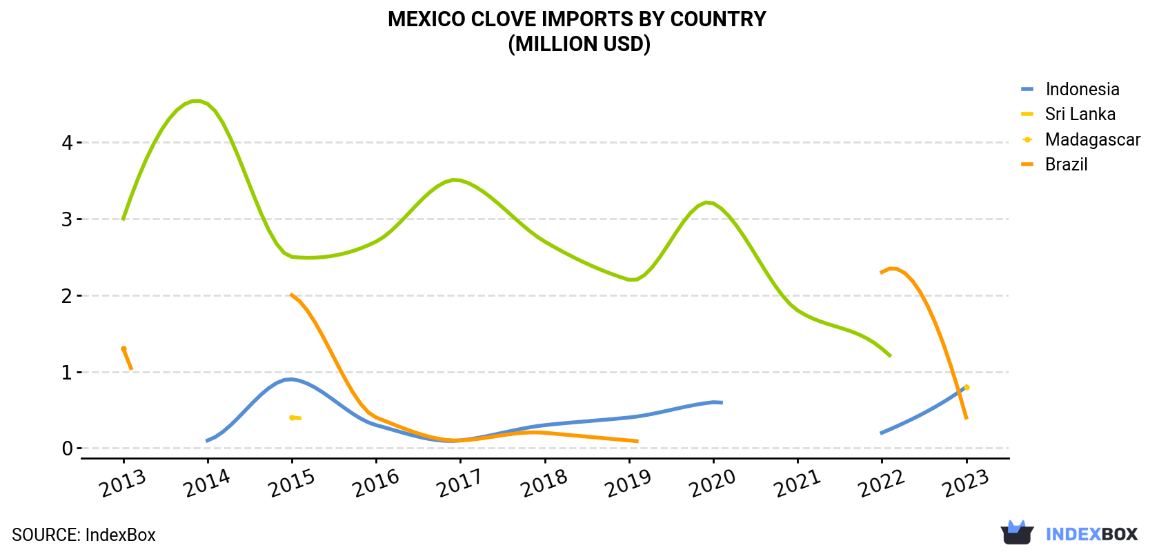 Mexico Clove Imports By Country (Million USD)