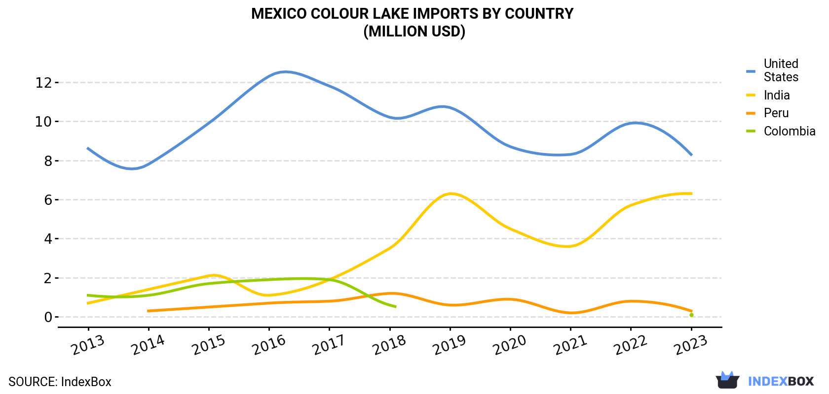 Mexico Colour Lake Imports By Country (Million USD)