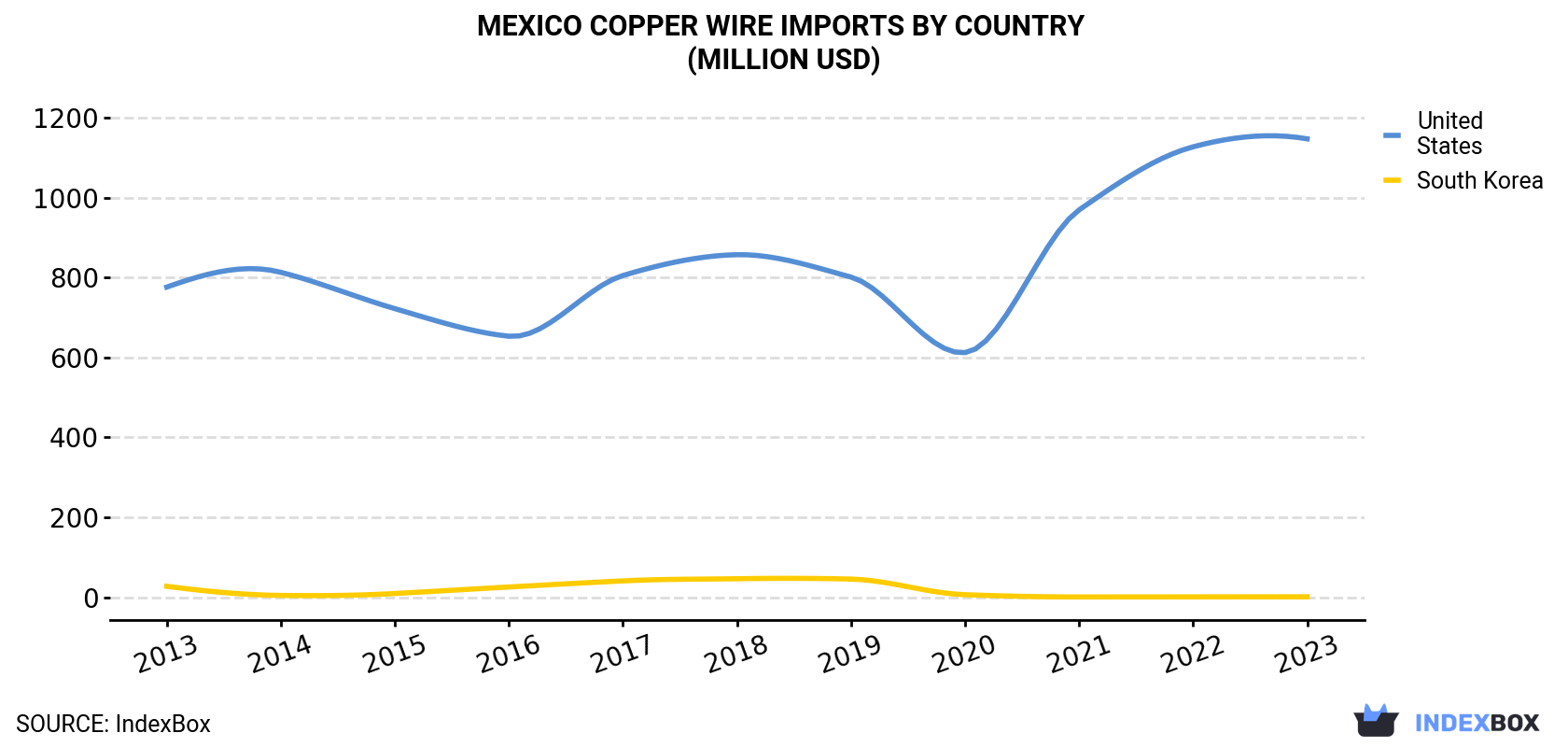 Mexico Copper Wire Imports By Country (Million USD)