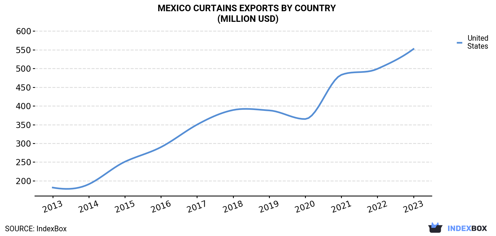 Mexico Curtains Exports By Country (Million USD)