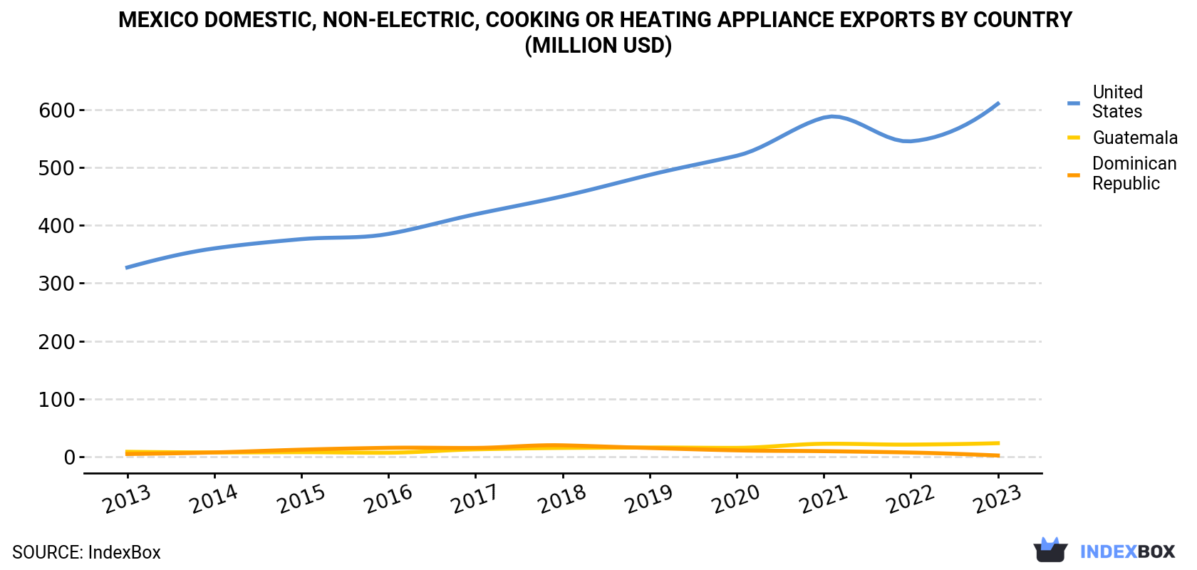 Mexico Domestic, Non-Electric, Cooking Or Heating Appliance Exports By Country (Million USD)