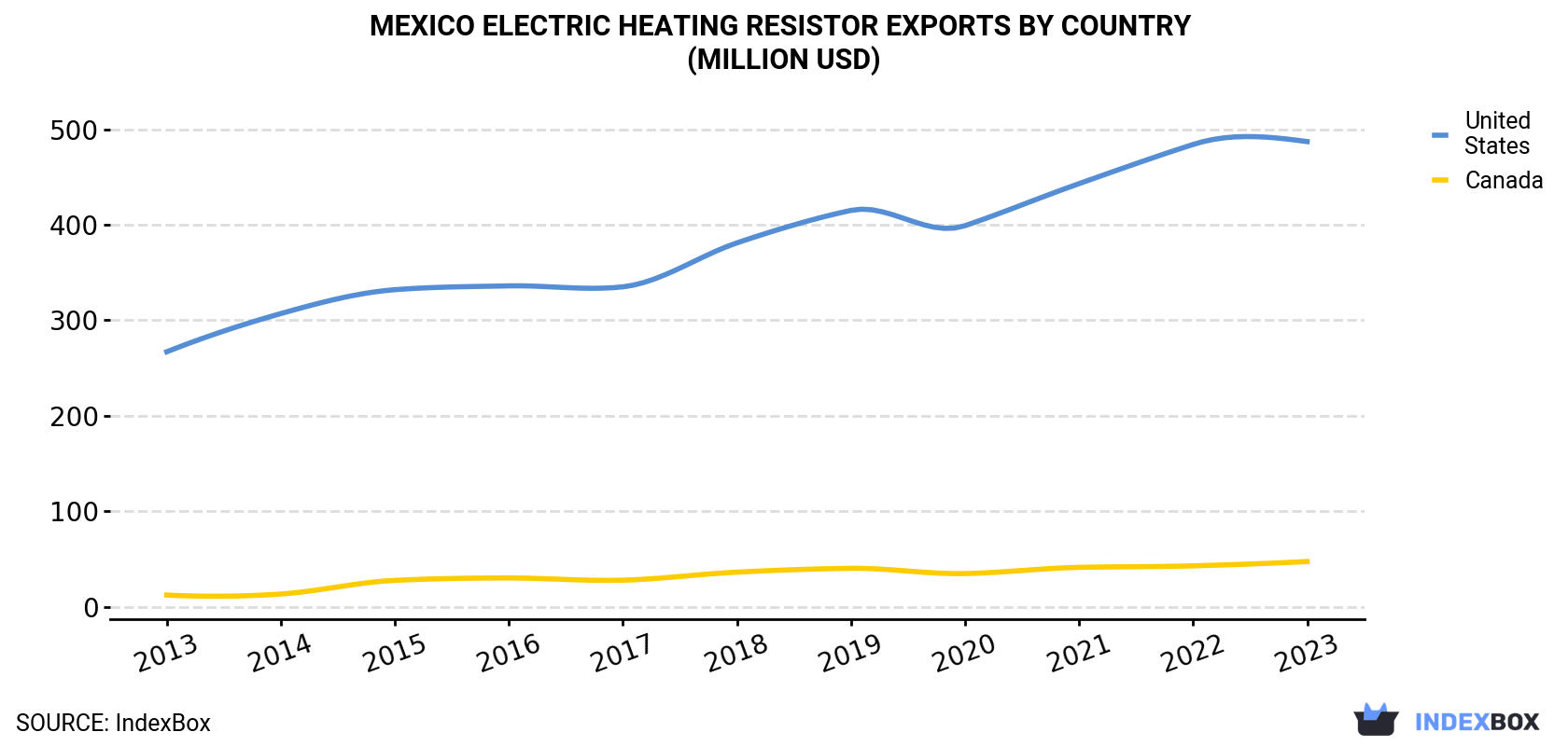 Mexico Electric Heating Resistor Exports By Country (Million USD)