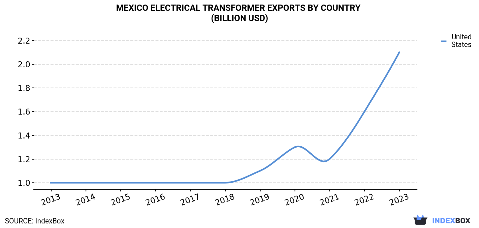 Mexico Electrical Transformer Exports By Country (Billion USD)