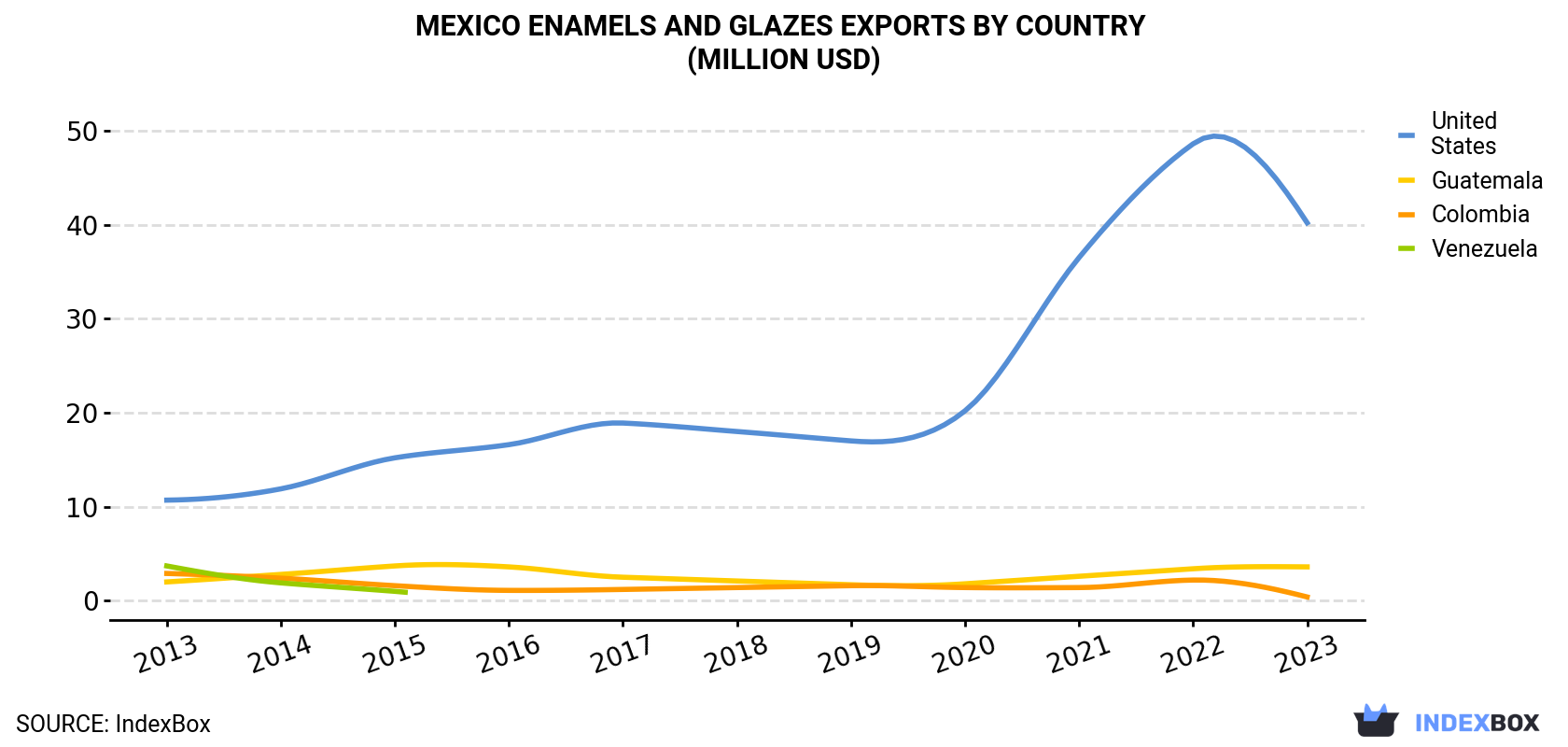 Mexico Enamels And Glazes Exports By Country (Million USD)