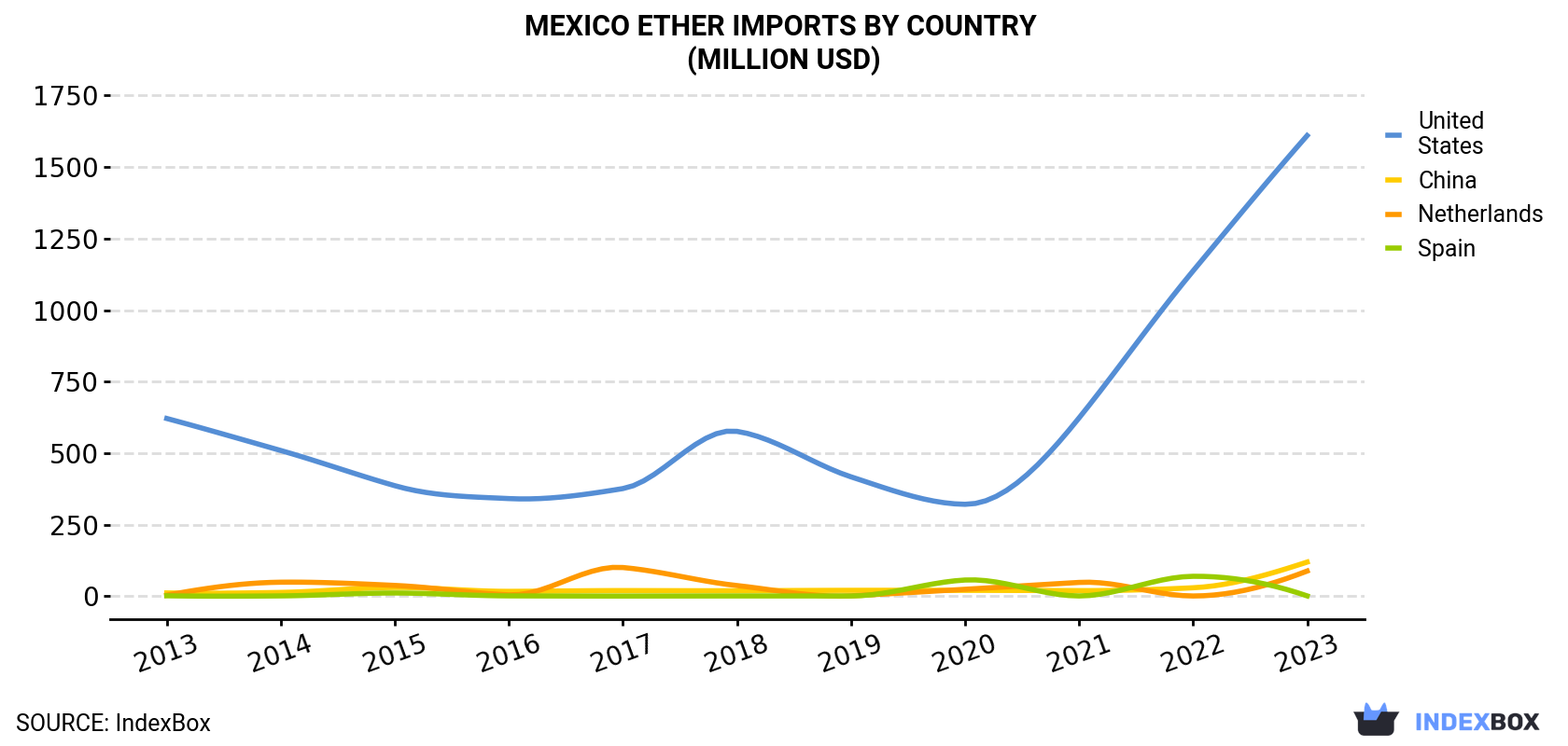 Mexico Ether Imports By Country (Million USD)