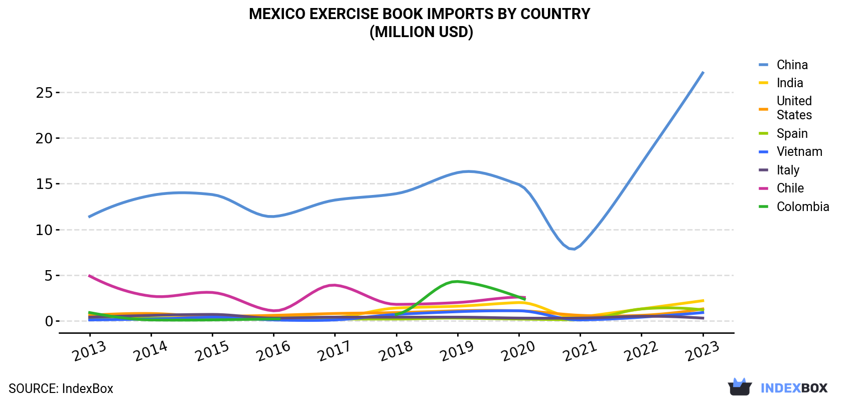 Mexico Exercise Book Imports By Country (Million USD)