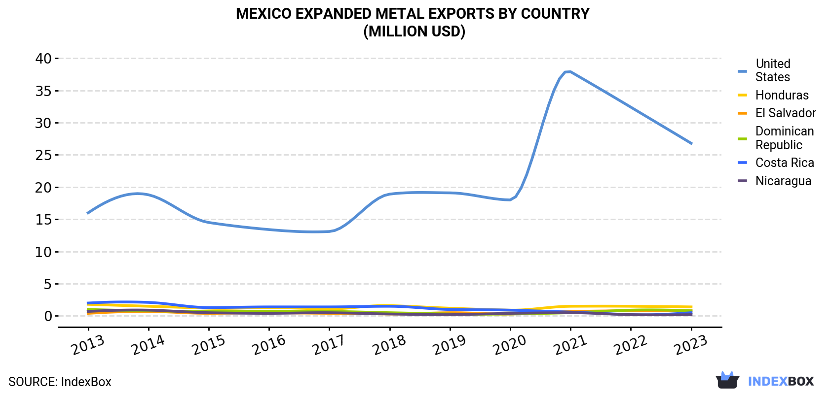 Mexico Expanded Metal Exports By Country (Million USD)