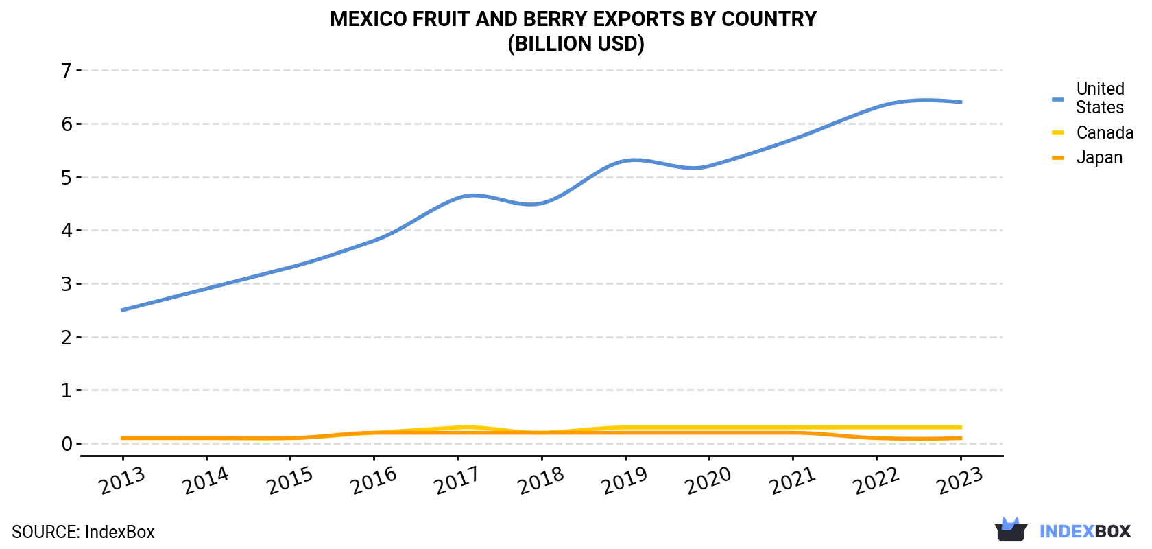 Mexico Fruit and Berry Exports By Country (Billion USD)