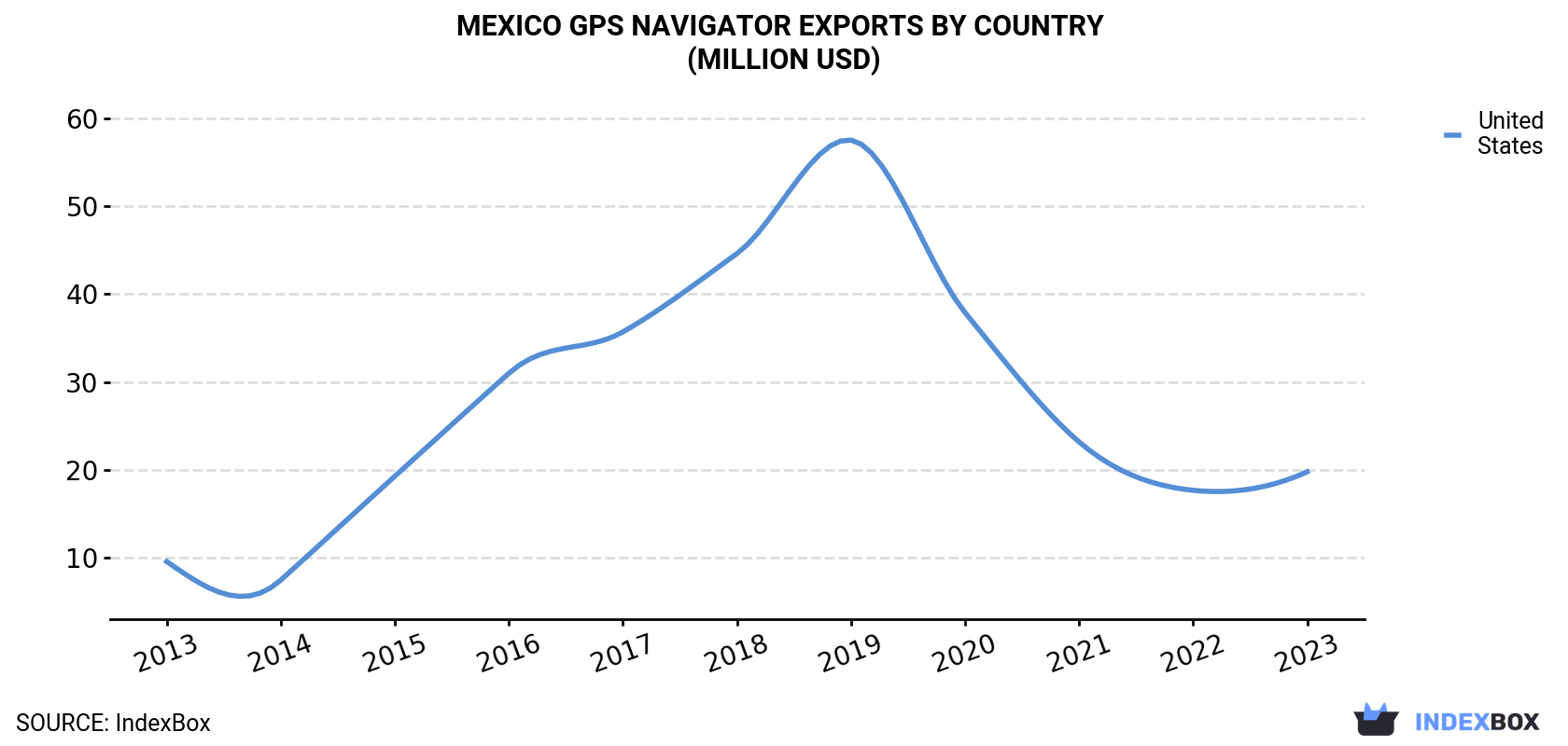 Mexico GPS Navigator Exports By Country (Million USD)