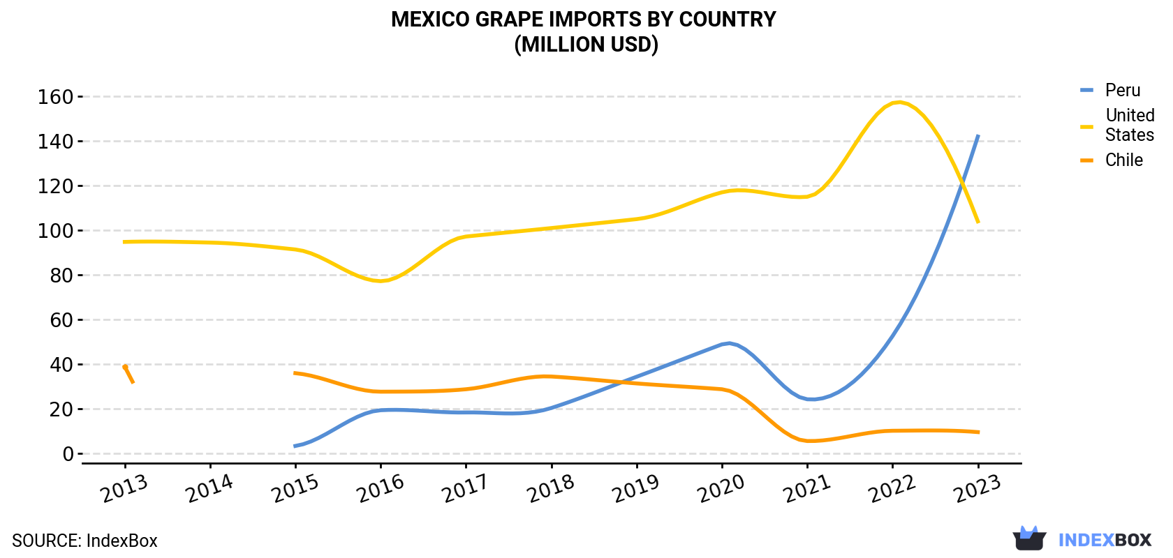 Mexico Grape Imports By Country (Million USD)