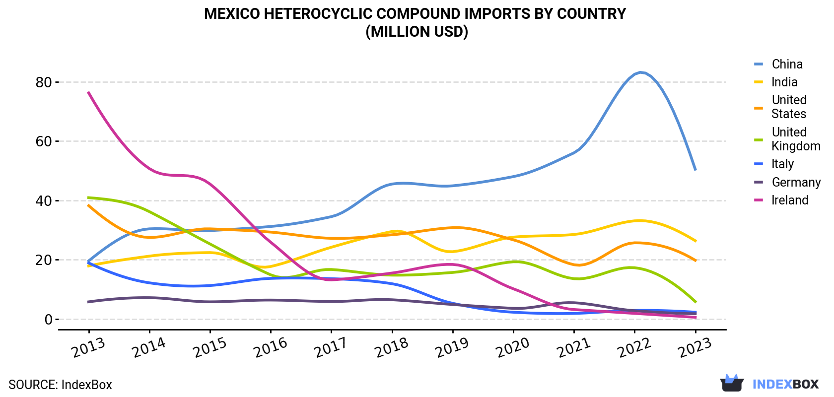 Mexico Heterocyclic Compound Imports By Country (Million USD)