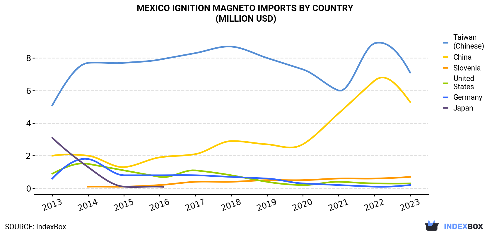 Mexico Ignition Magneto Imports By Country (Million USD)
