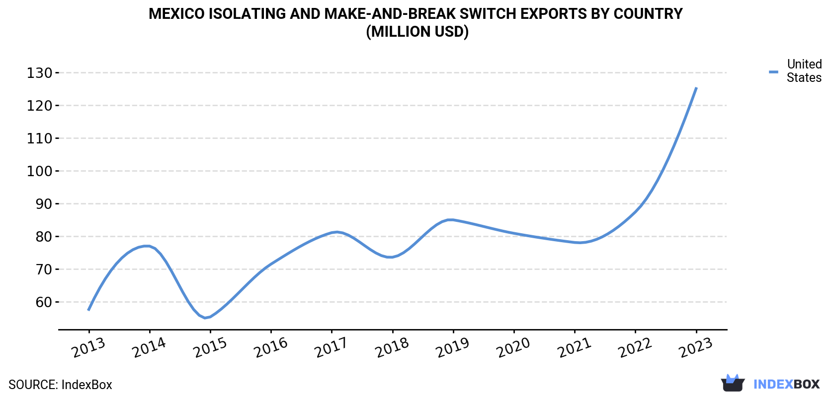 Mexico Isolating and Make-and-Break Switch Exports By Country (Million USD)