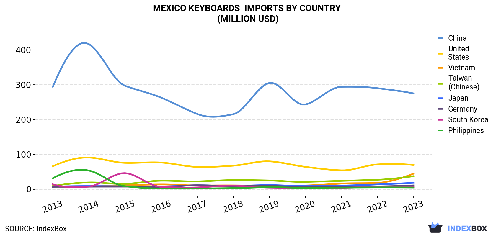 Mexico Keyboards Imports By Country (Million USD)