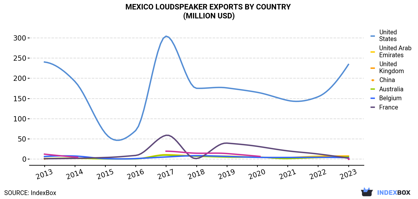 Mexico Loudspeaker Exports By Country (Million USD)