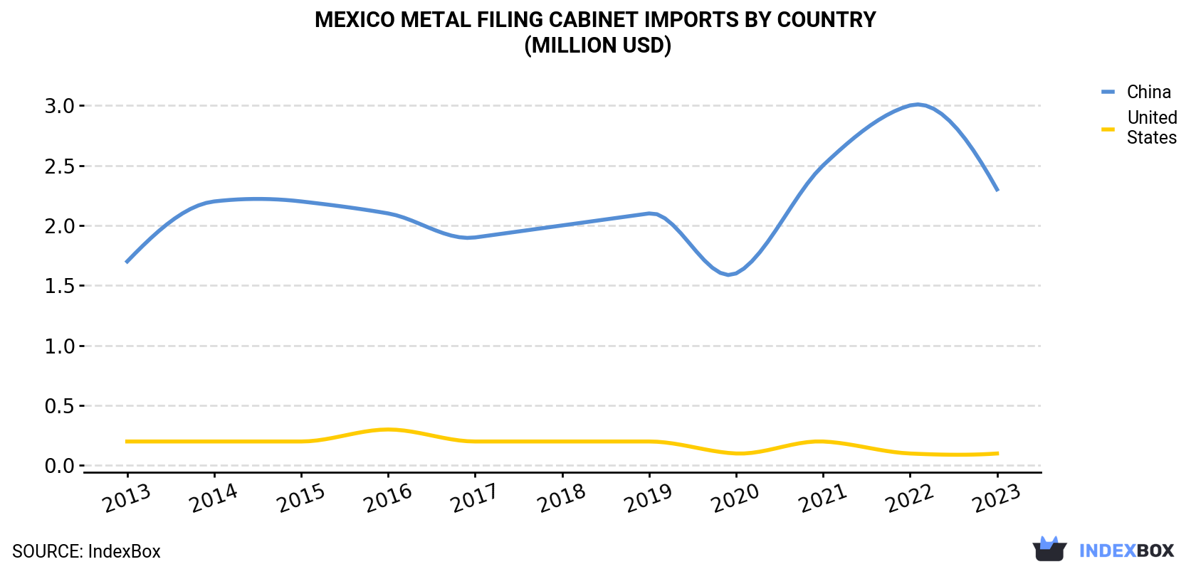 Mexico Metal Filing Cabinet Imports By Country (Million USD)