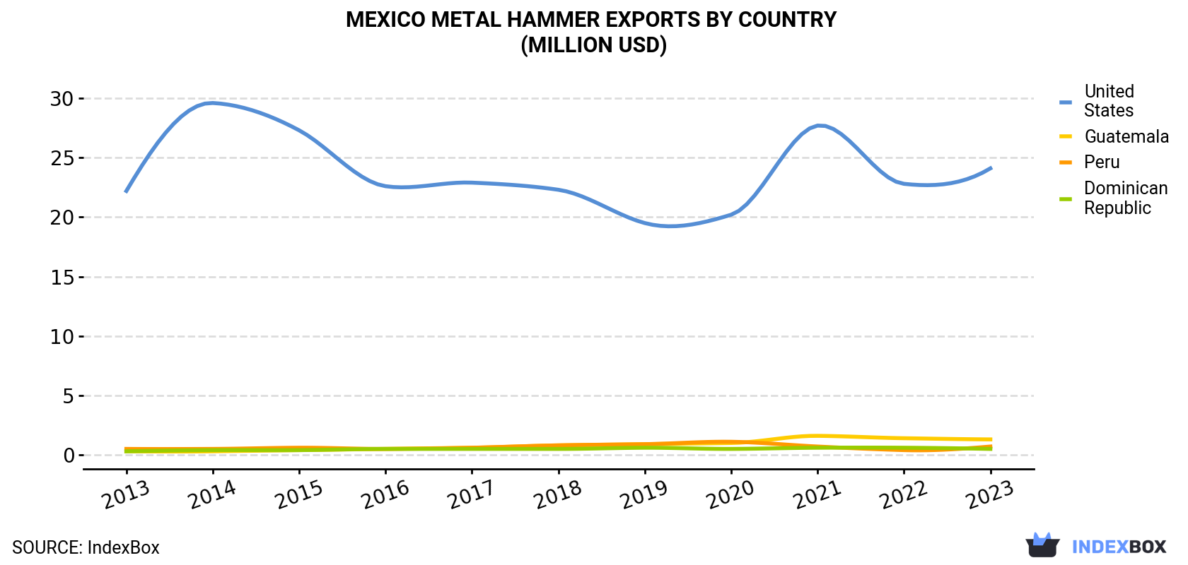 Mexico Metal Hammer Exports By Country (Million USD)