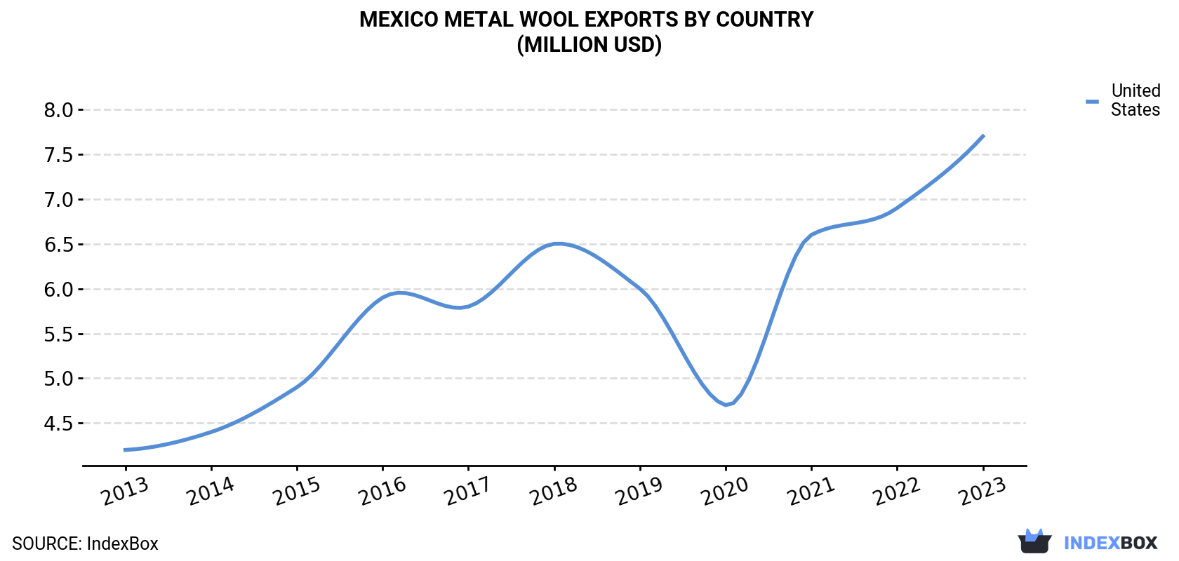 Mexico Metal Wool Exports By Country (Million USD)