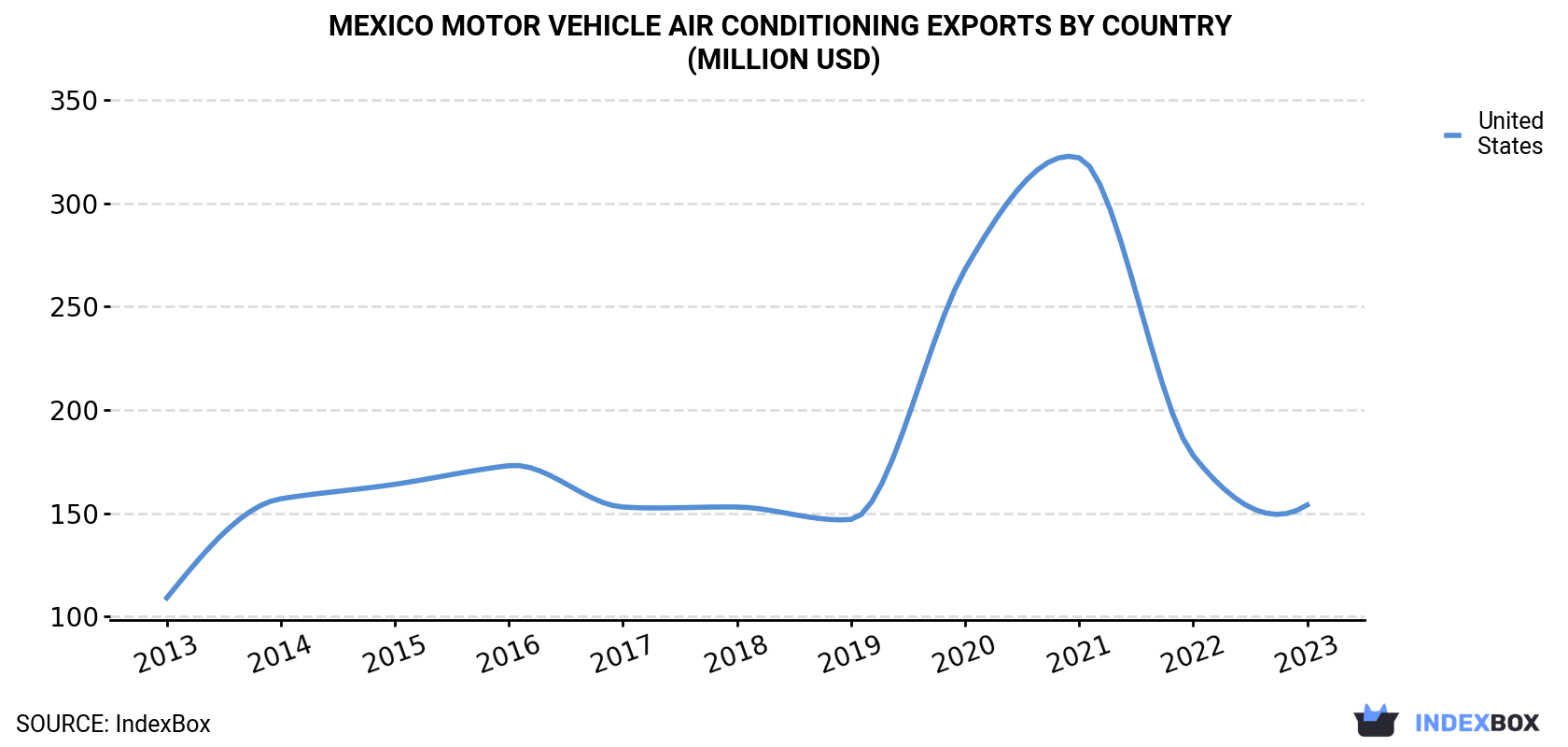 Mexico Motor Vehicle Air Conditioning Exports By Country (Million USD)