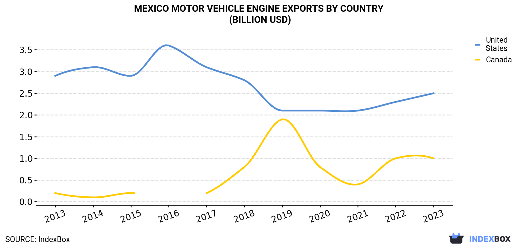 Mexico Motor Vehicle Engine Exports By Country (Billion USD)