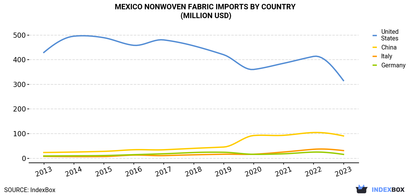 Mexico Nonwoven Fabric Imports By Country (Million USD)