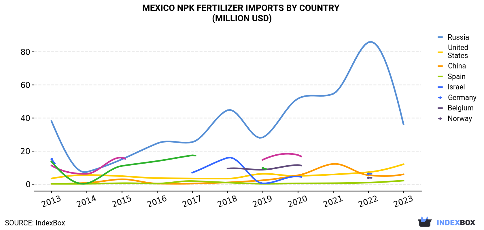 Mexico NPK Fertilizer Imports By Country (Million USD)