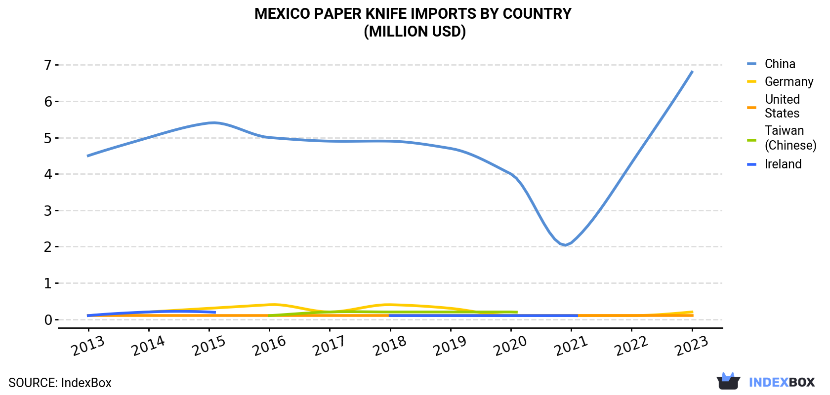 Mexico Paper Knife Imports By Country (Million USD)