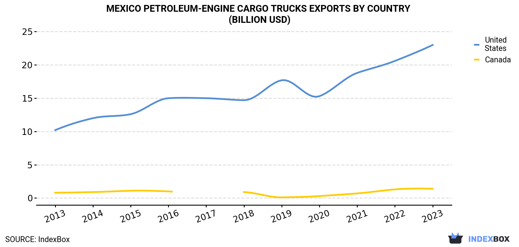 Mexico Petroleum-Engine Cargo Trucks Exports By Country (Billion USD)
