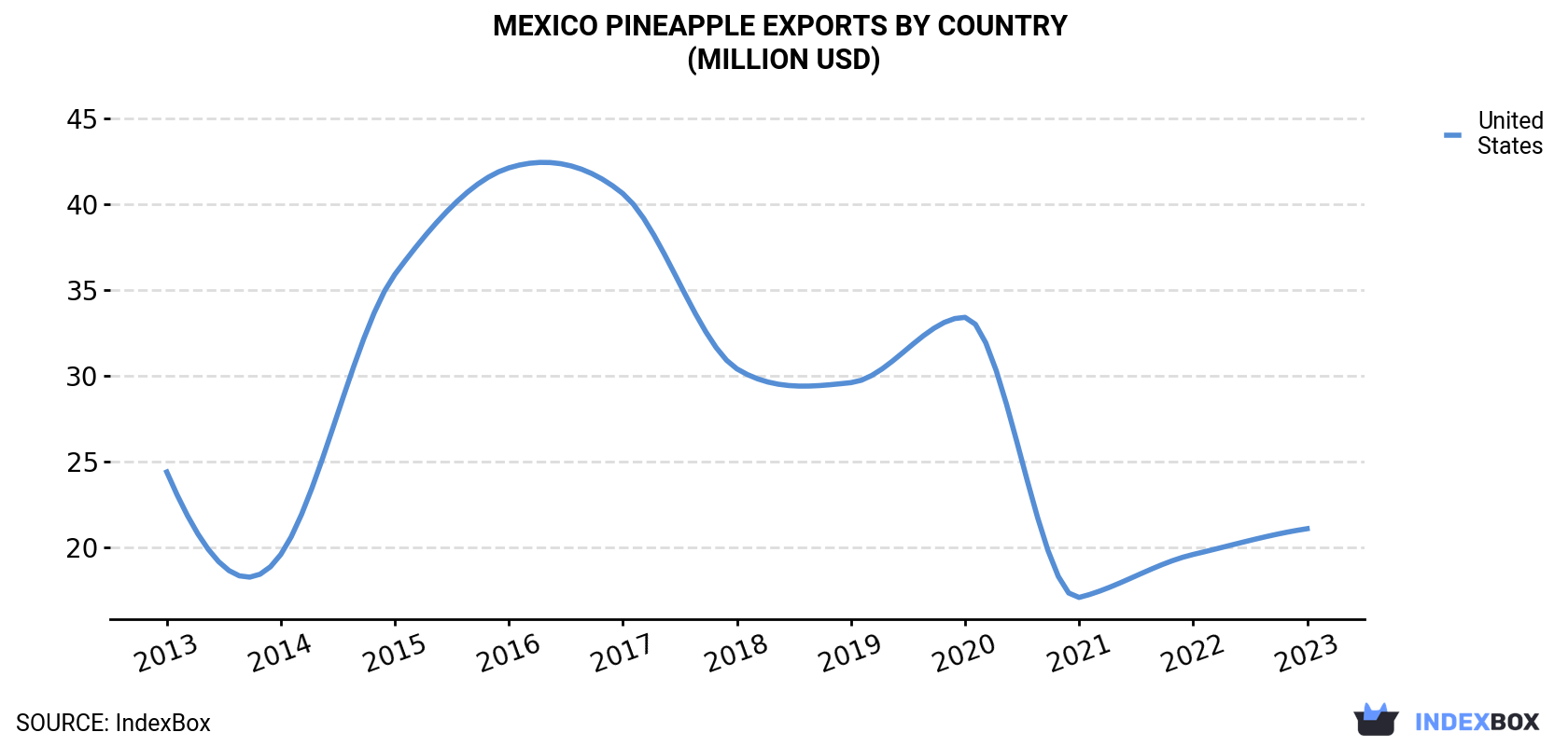 Mexico Pineapple Exports By Country (Million USD)