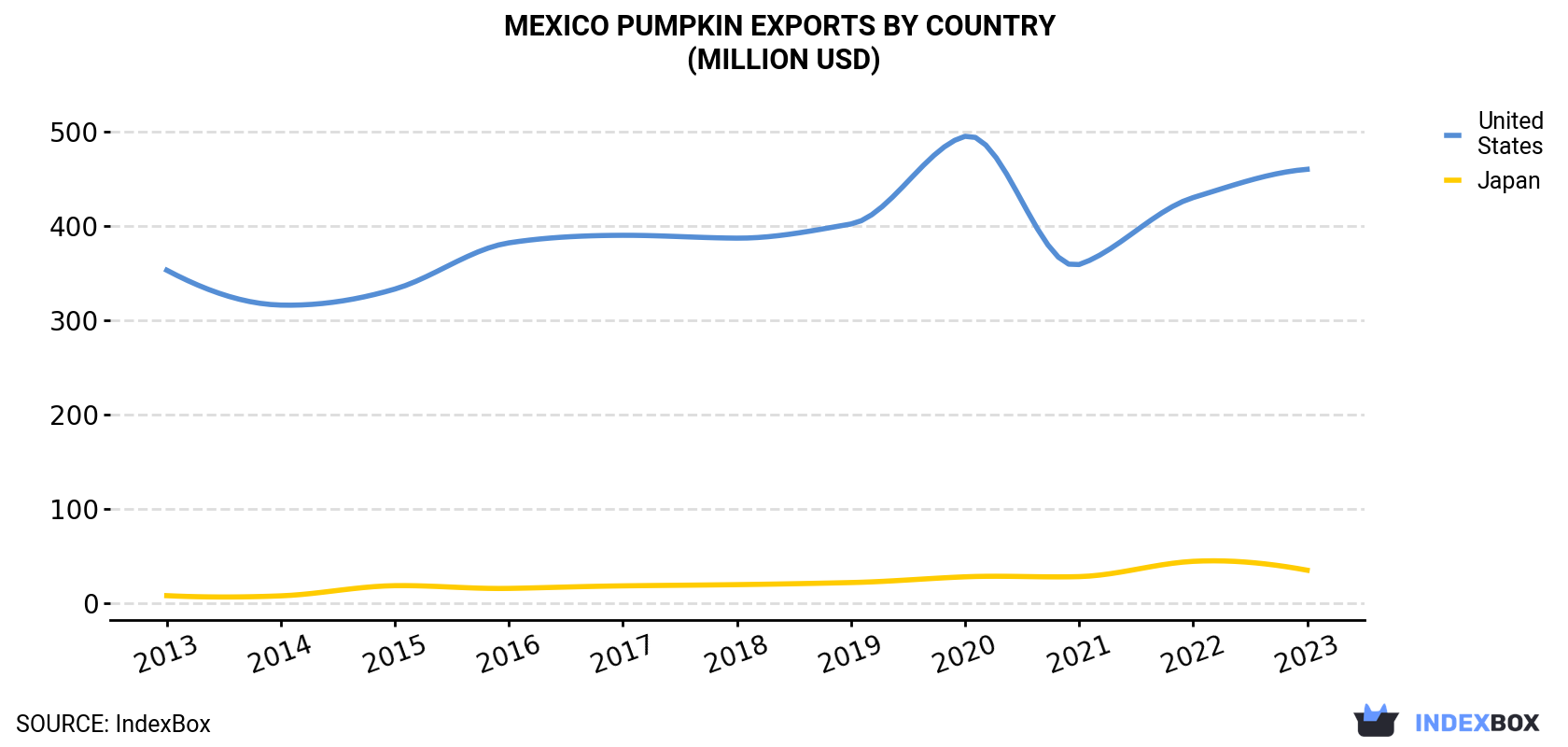 Mexico Pumpkin Exports By Country (Million USD)