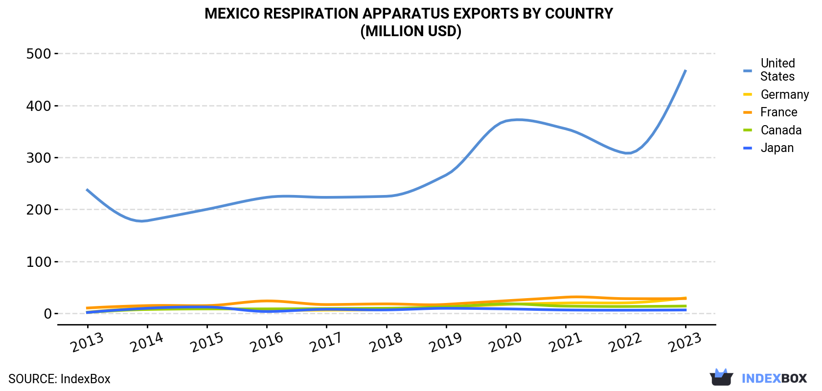 Mexico Respiration Apparatus Exports By Country (Million USD)