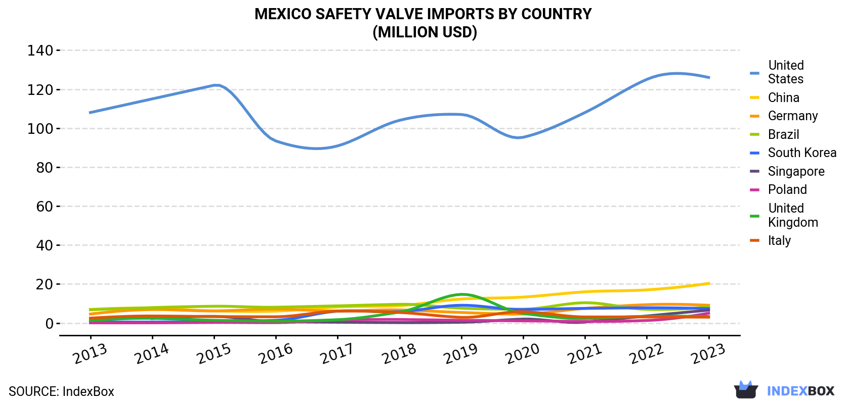 Mexico Safety Valve Imports By Country (Million USD)