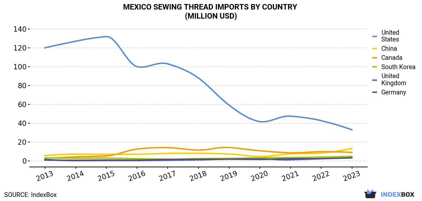 Mexico Sewing Thread Imports By Country (Million USD)