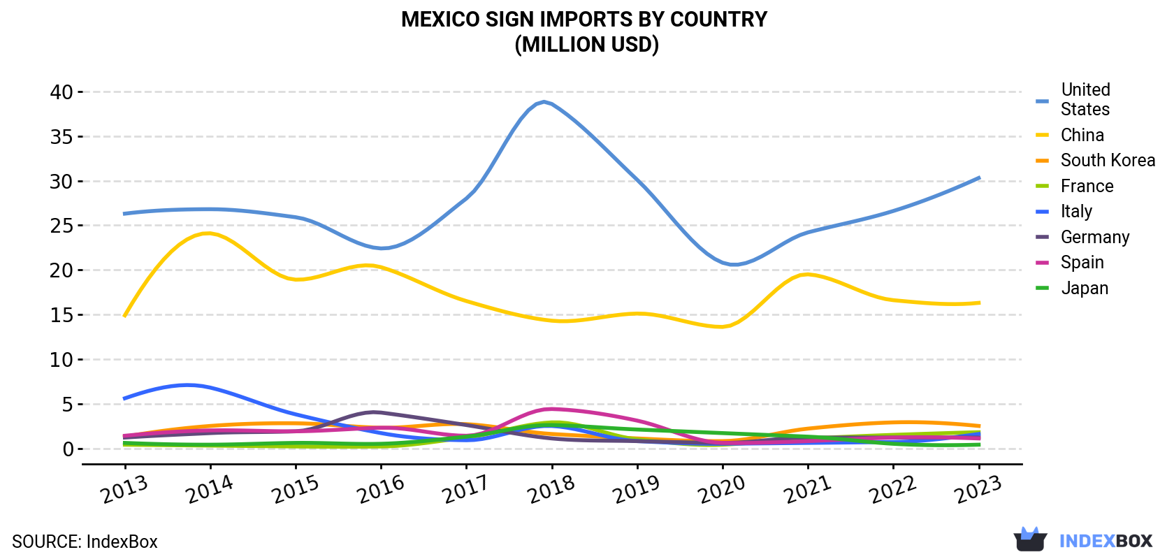 Mexico Sign Imports By Country (Million USD)