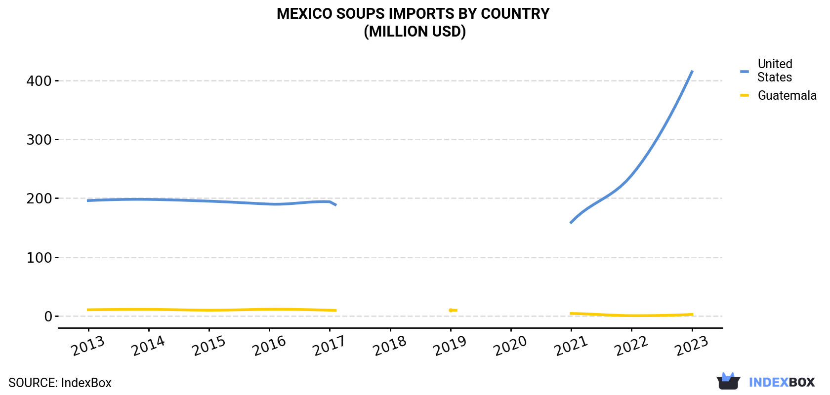 Mexico Soups Imports By Country (Million USD)