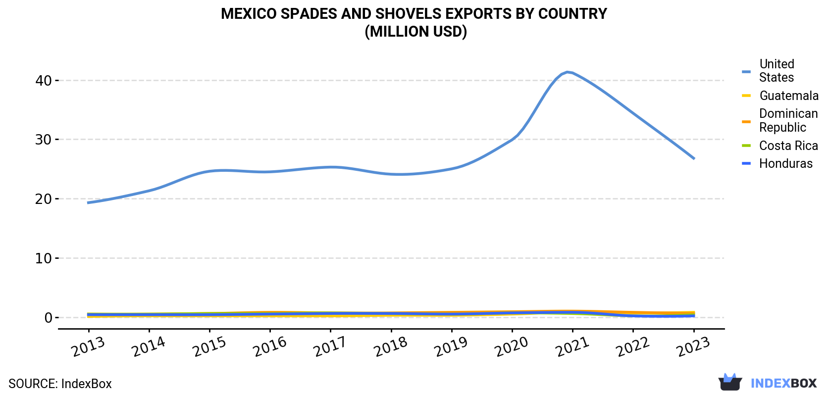 Mexico Spades And Shovels Exports By Country (Million USD)