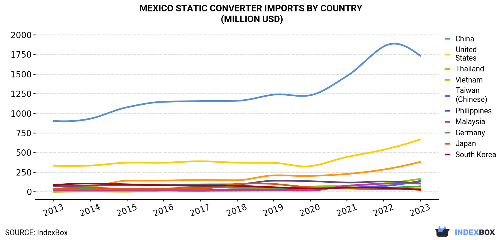 Mexico Static Converter Imports By Country (Million USD)