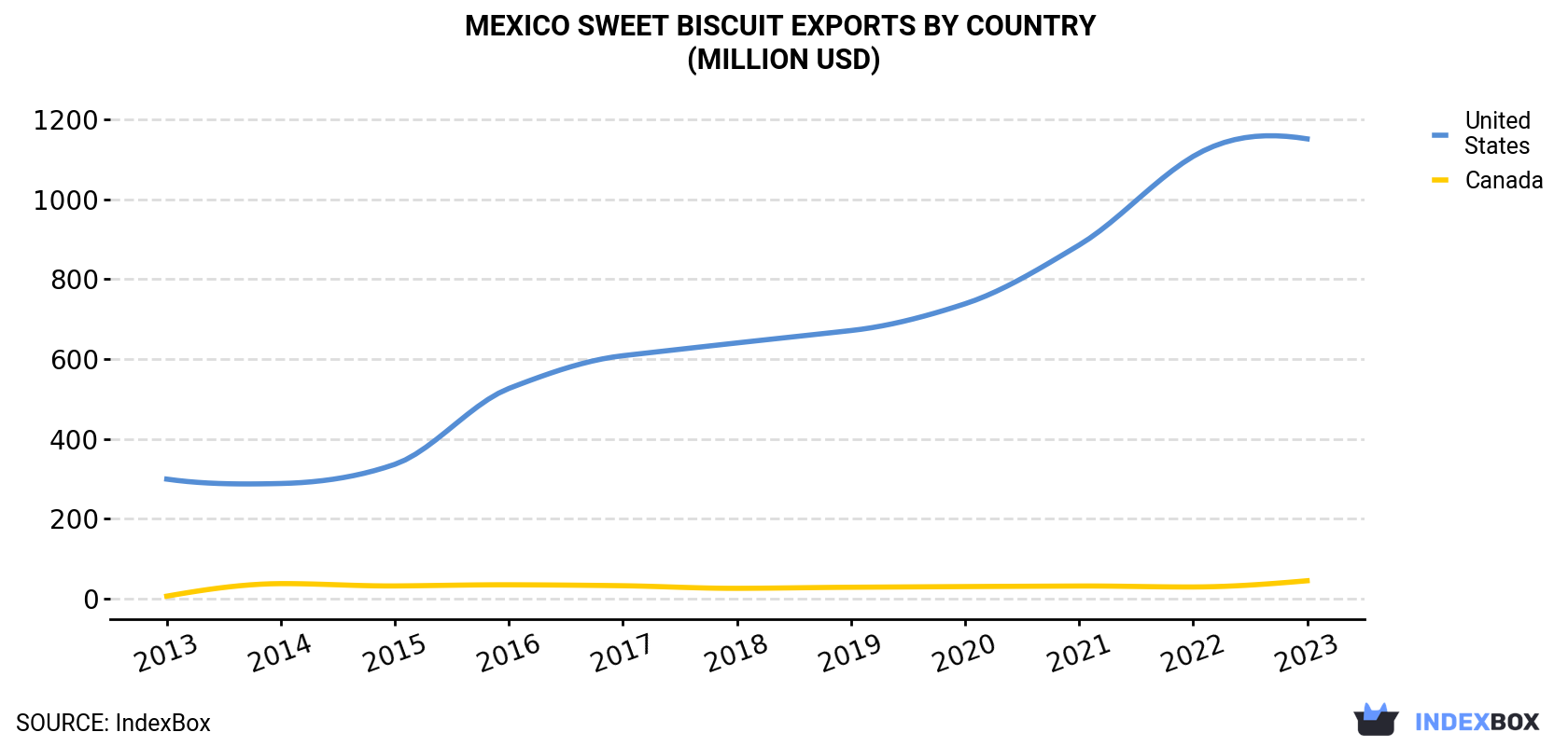 Mexico Sweet Biscuit Exports By Country (Million USD)