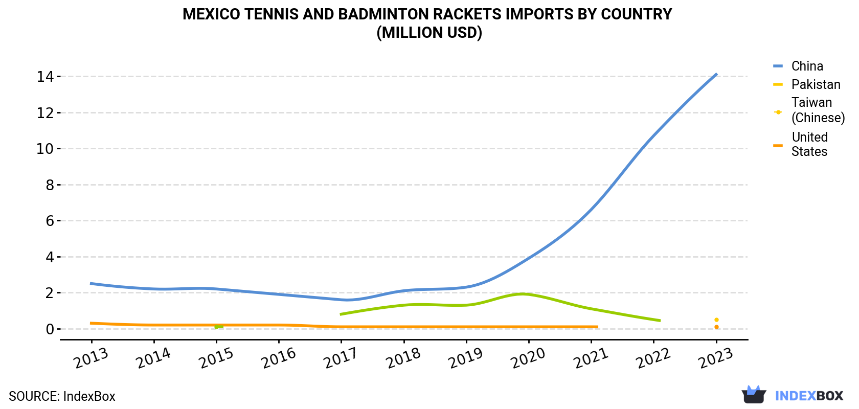 Mexico Tennis And Badminton Rackets Imports By Country (Million USD)