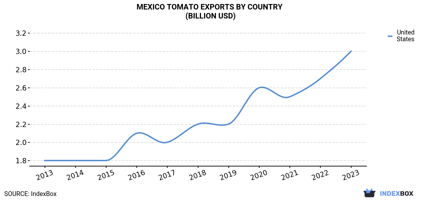 Mexico Tomato Exports By Country (Billion USD)